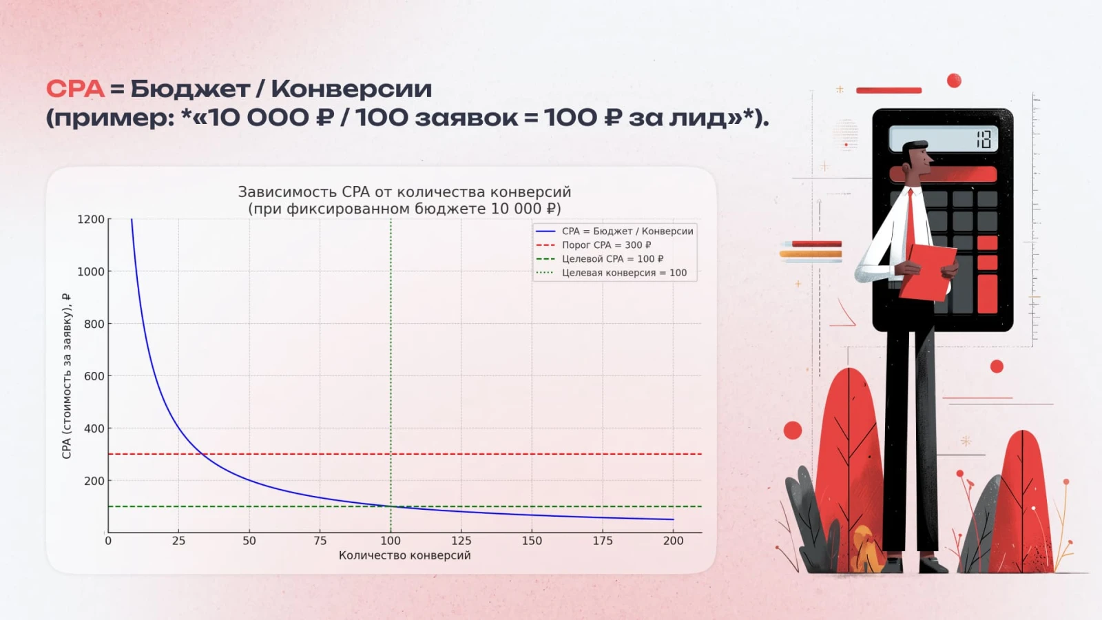 Пример расчёта CPA