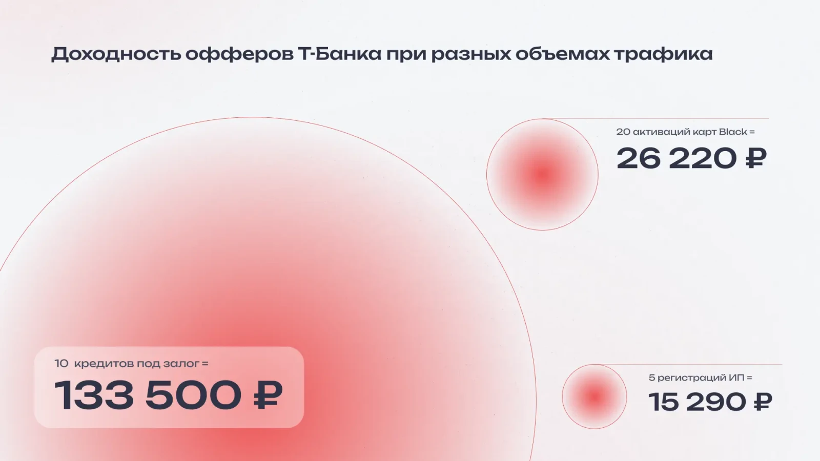 Доходность офферов партнёрки Т-банка