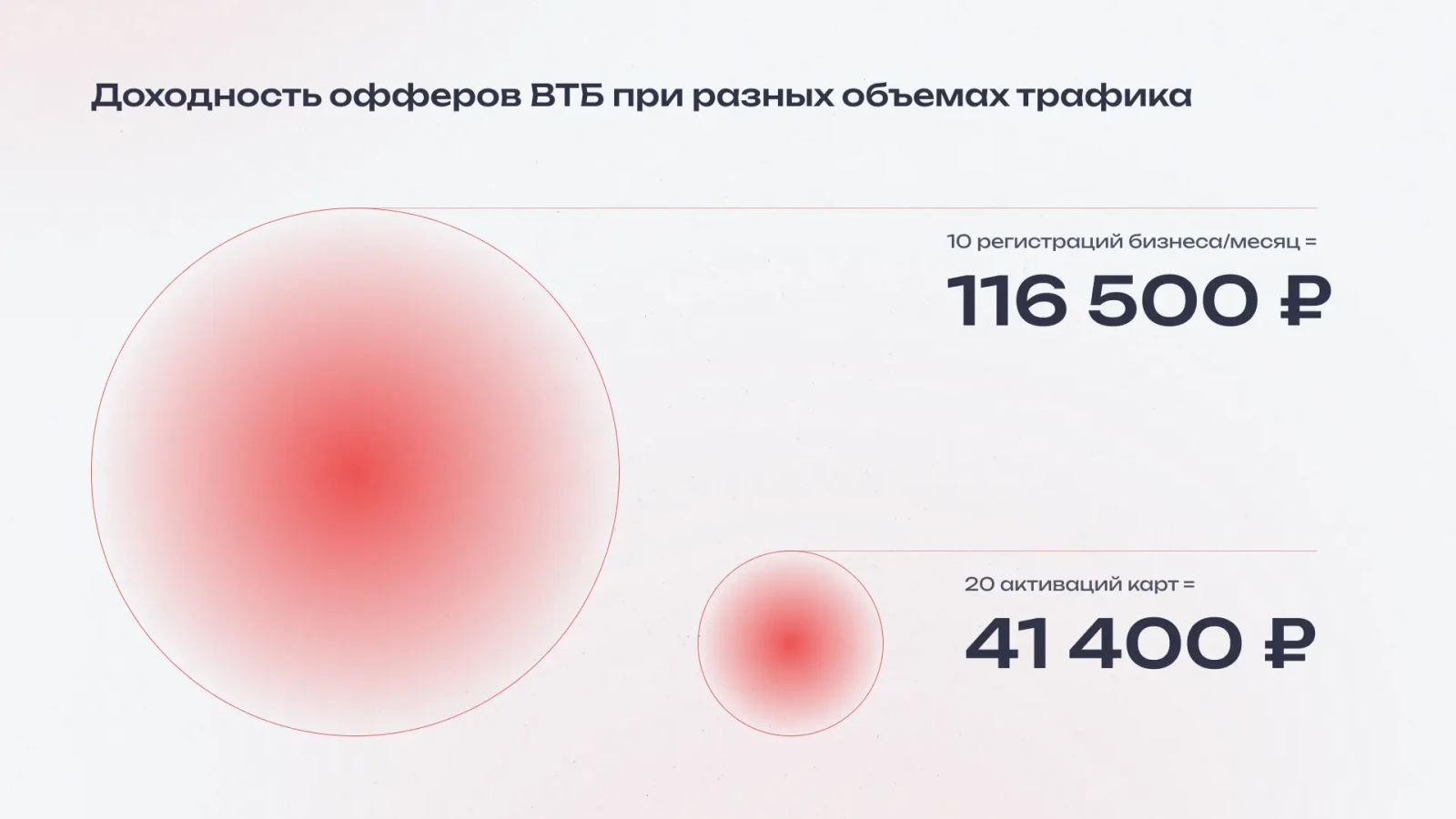 Доходность офферов партнёрских программ ВТБ