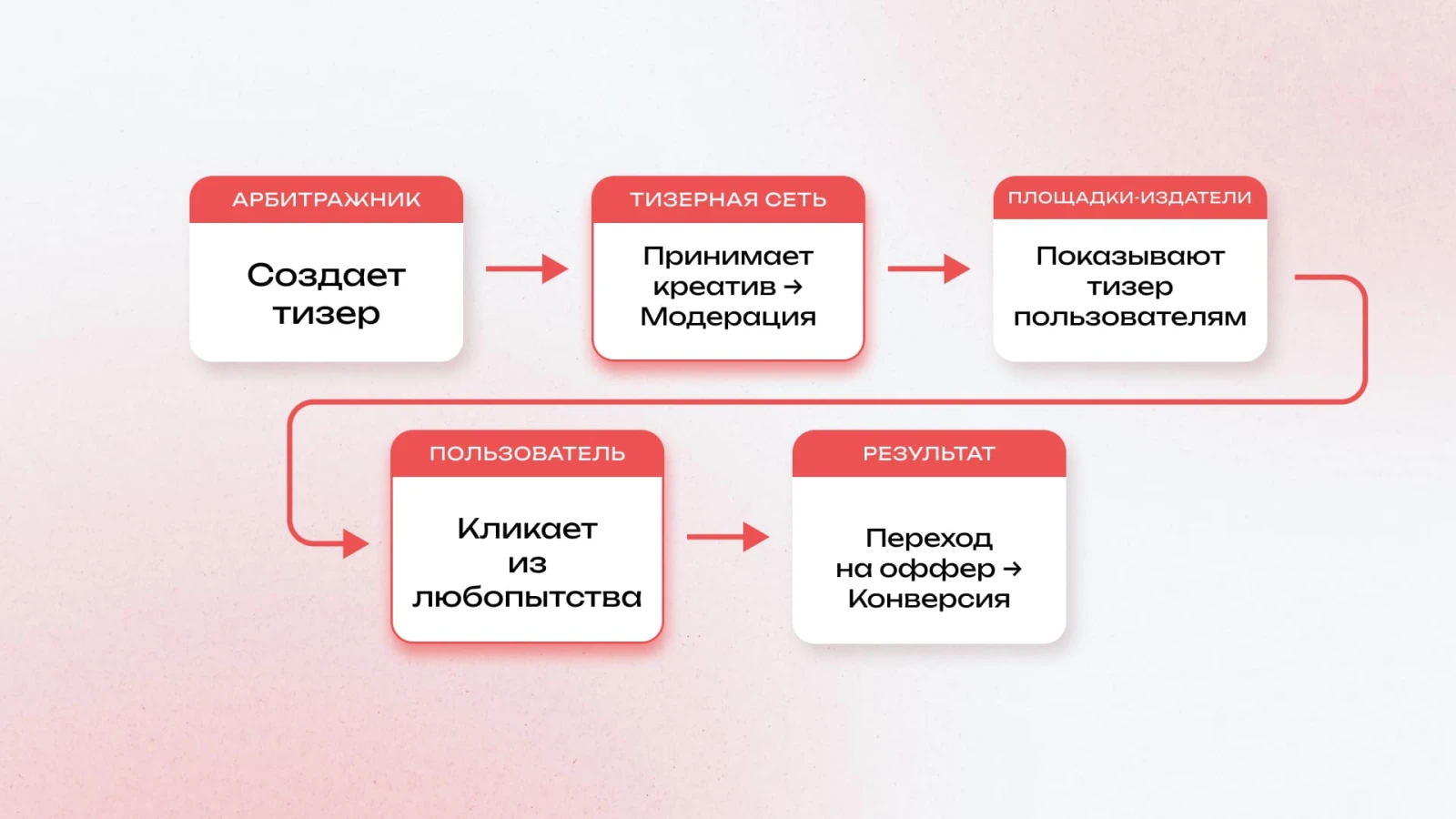 Принцип работы тизерной сети