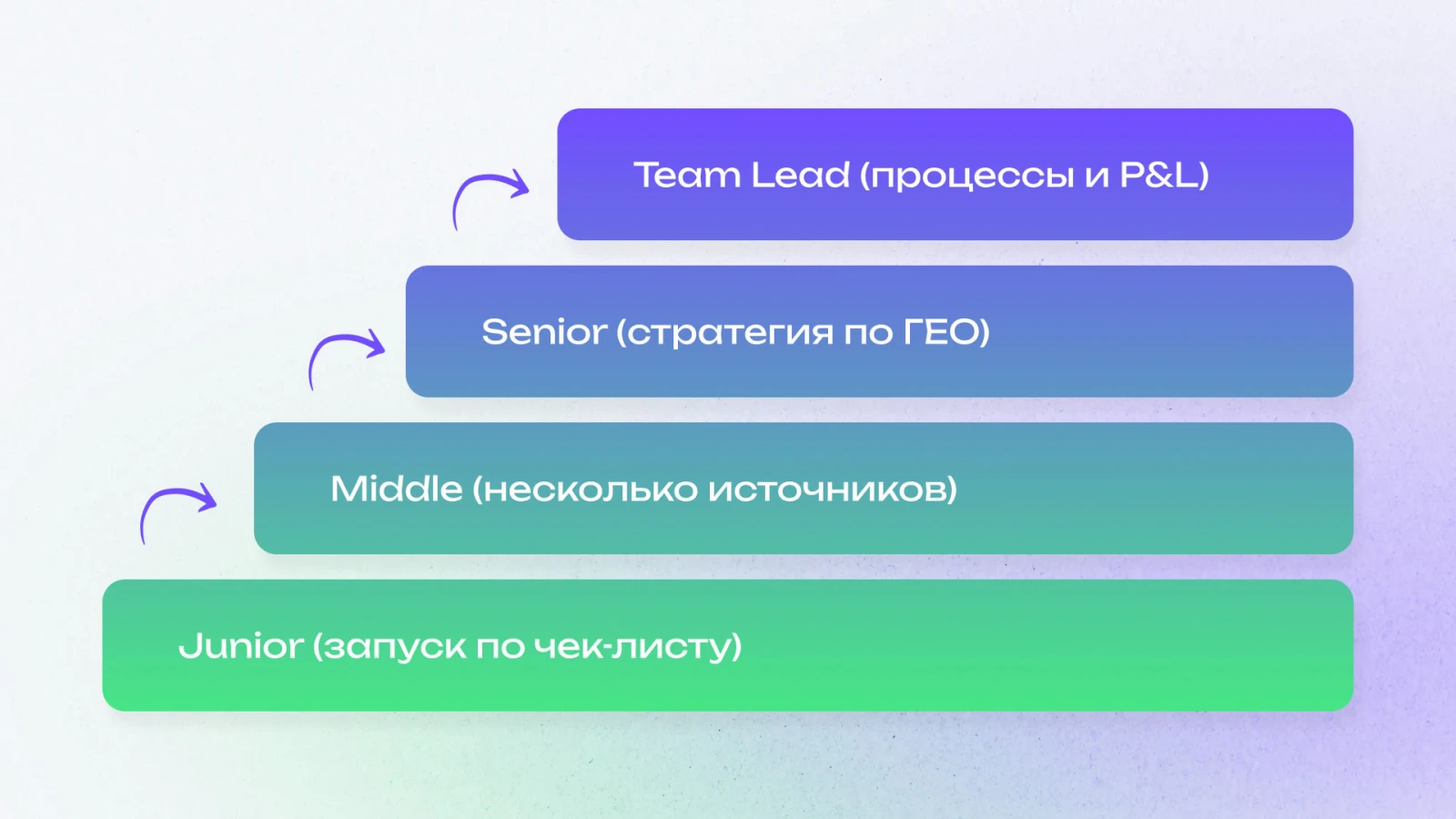 Уровни и грейды медиабайера