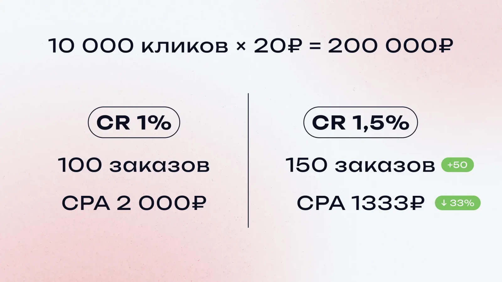 импакт от увеличения конверсии