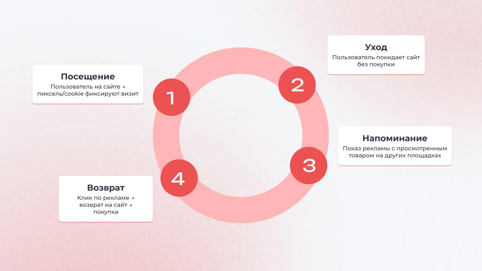 Как работает ретаргет