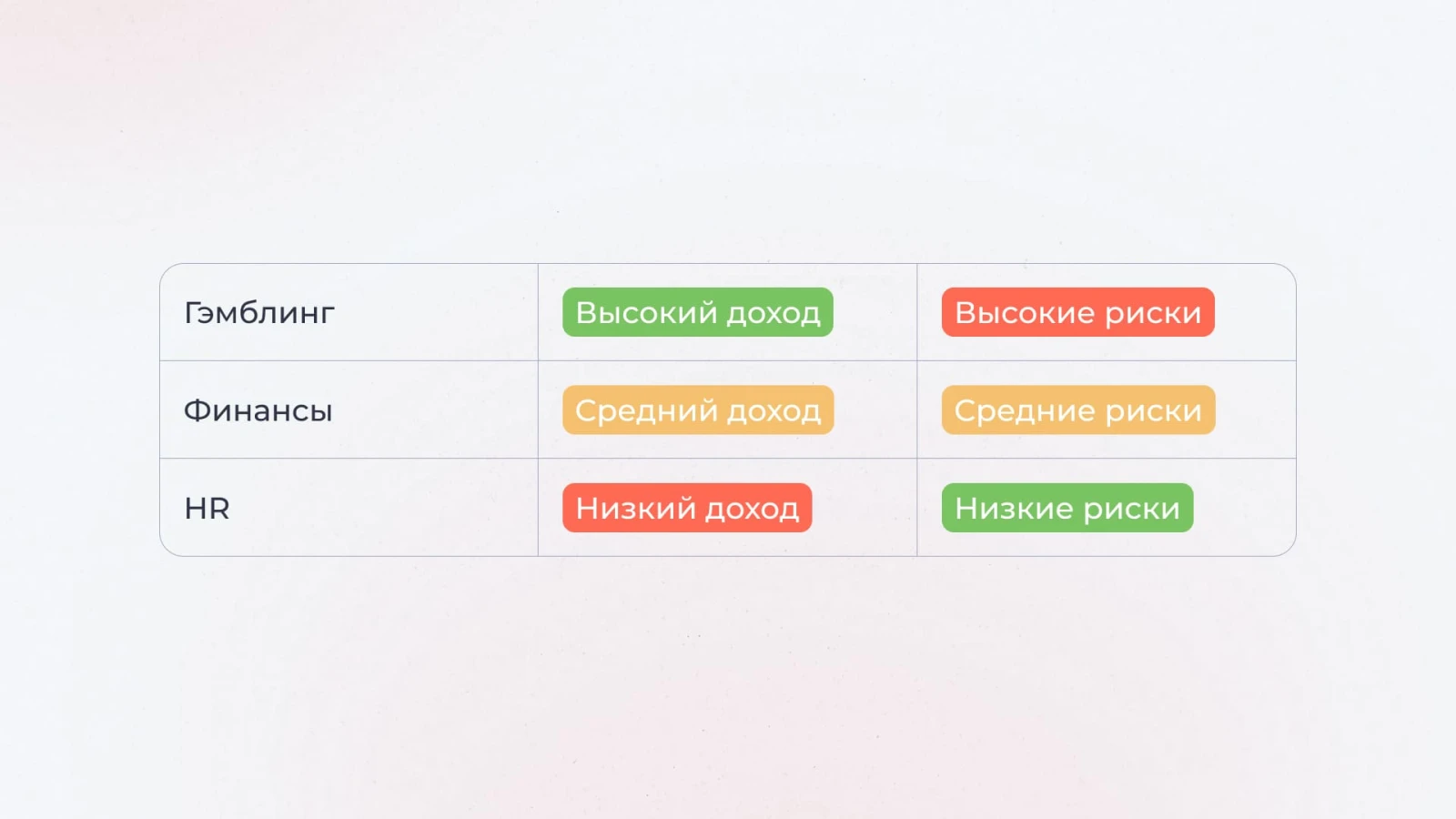 риски и доходность в сравнении с другими вертикалями