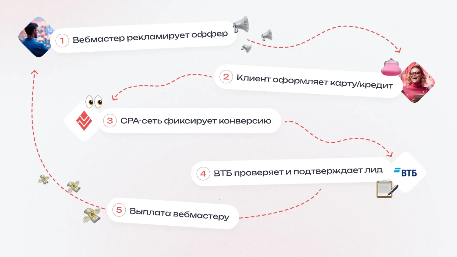 Схема выплат в партнёрке ВТБ по модели CPA