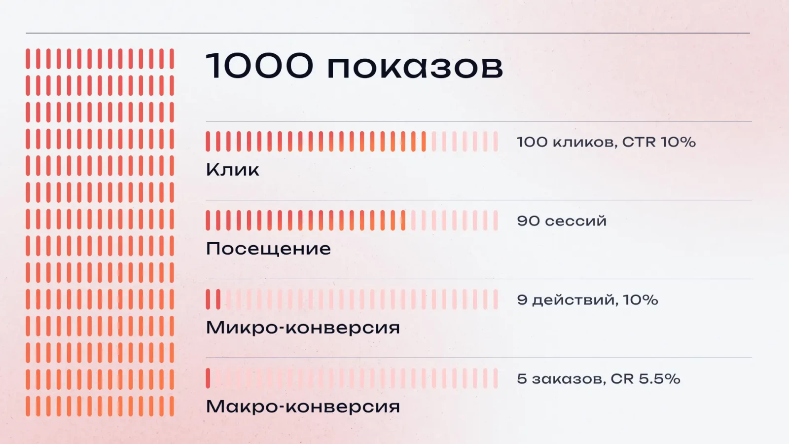 микро- и макро-конверсии