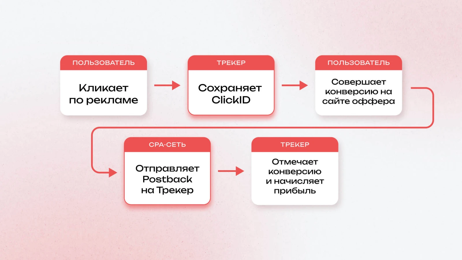 Как работает постбек