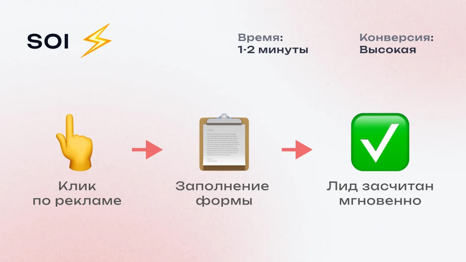 Схема работы с SOI офферами