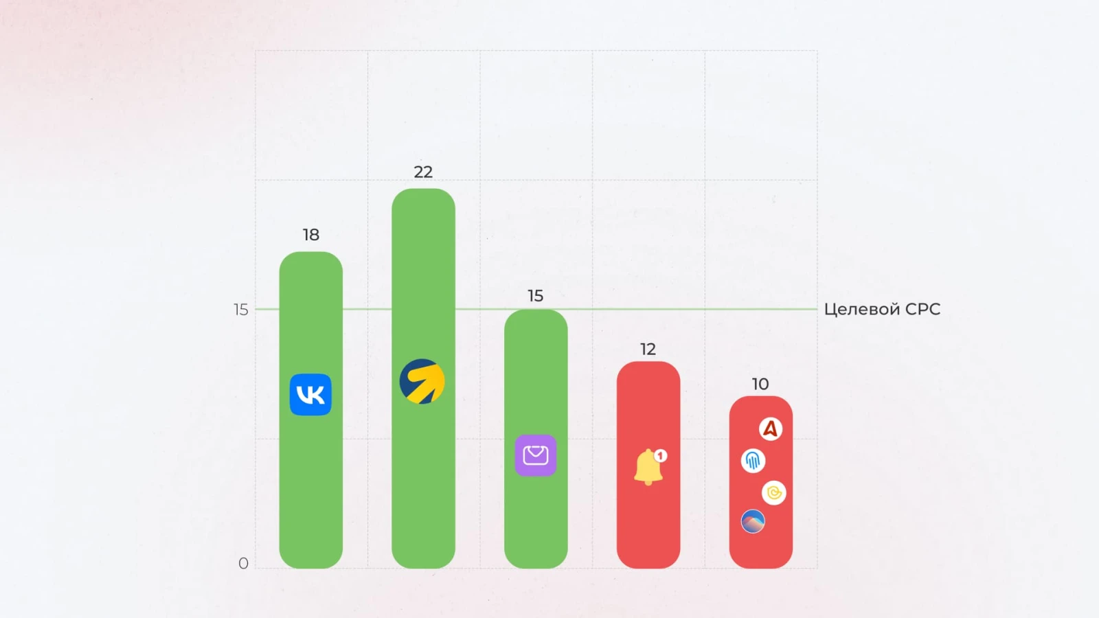 график EPC по источникам/площадкам + линия целевой CPC»