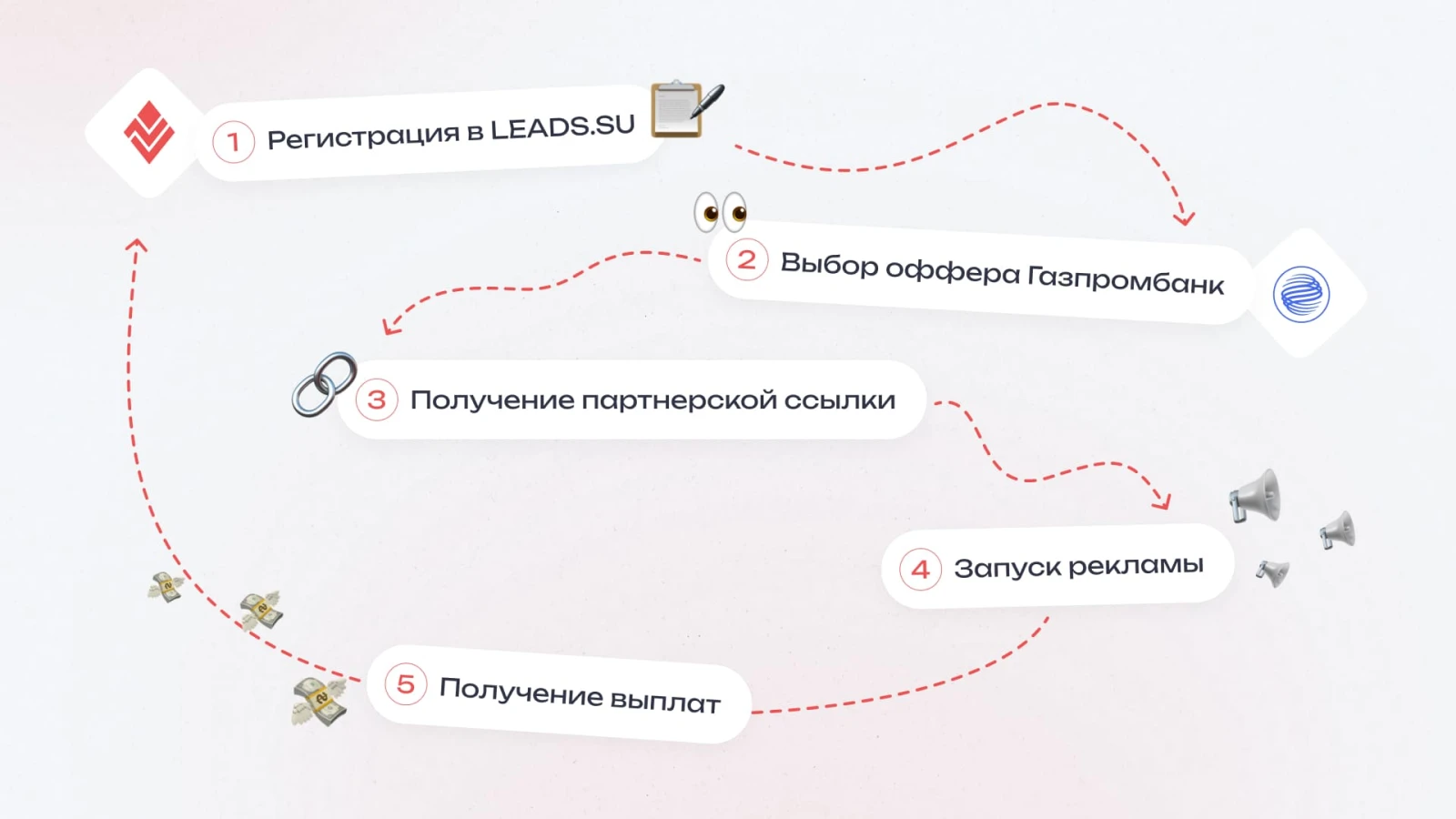 Как подключиться к партнерской программе Газпромбанк