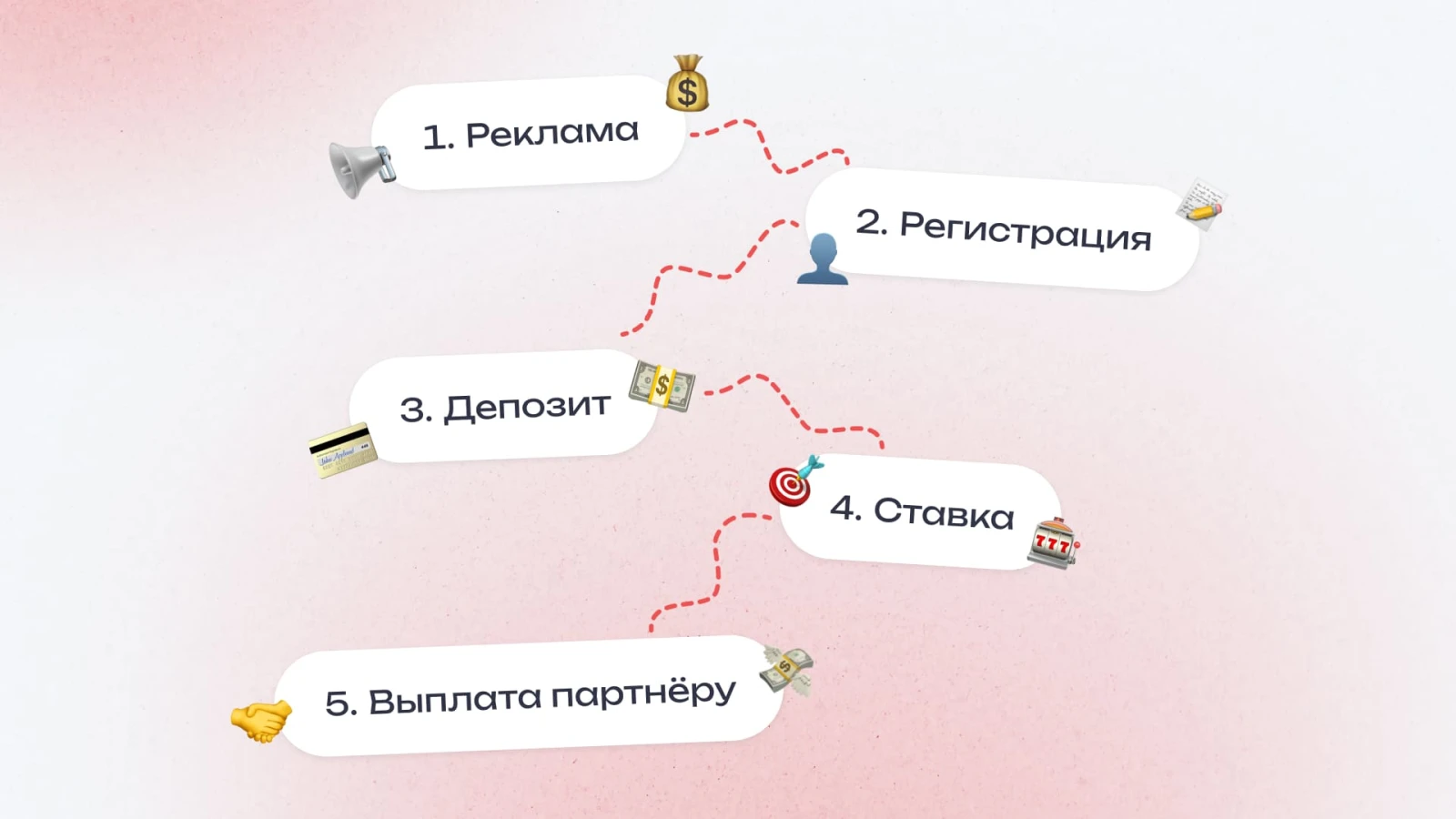 «Путь пользователя в беттинге»: реклама → регистрация → депозит → ставка → выплата партнеру