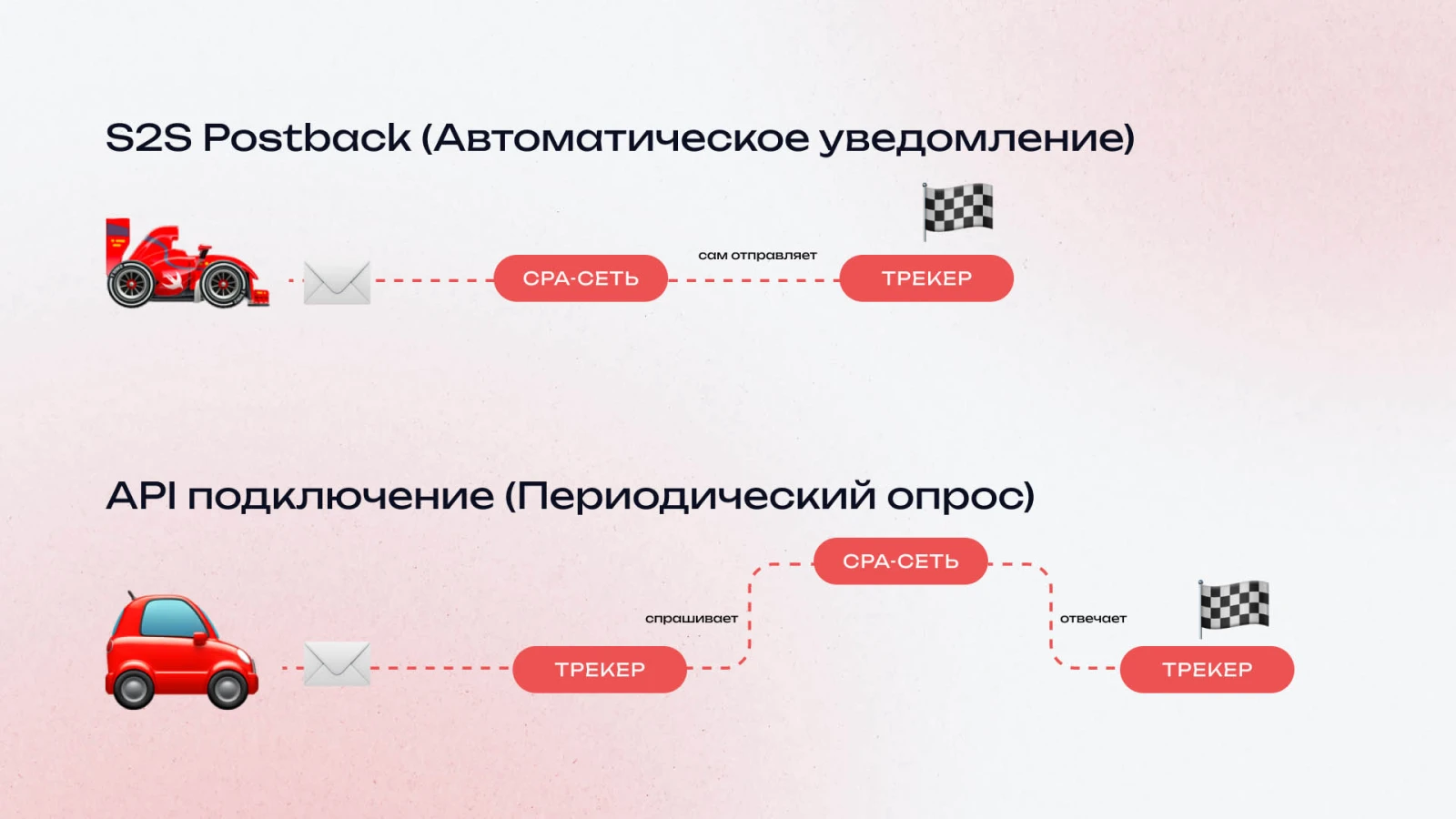 Настройка постбека