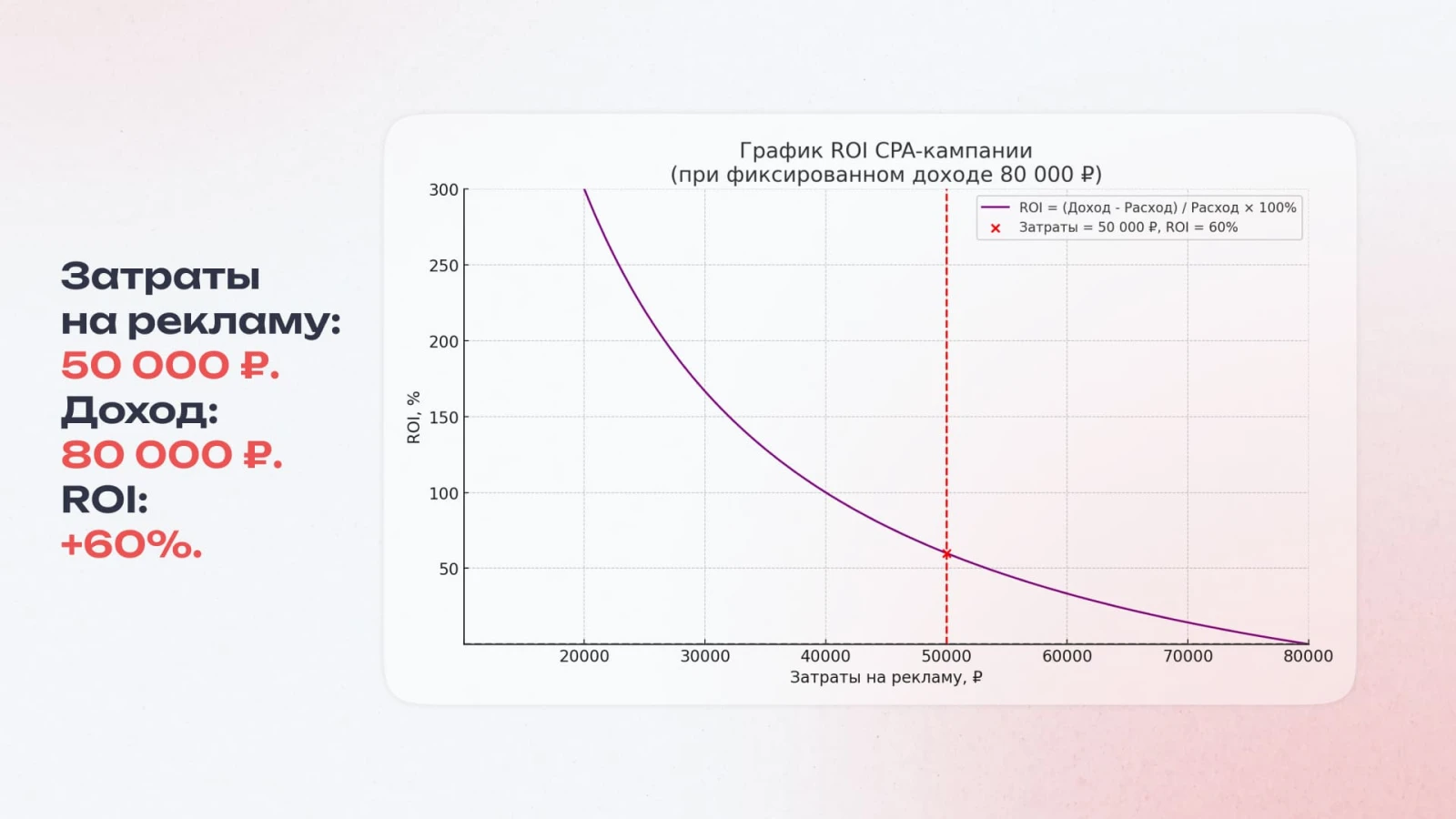 Пример графика ROI в CPA