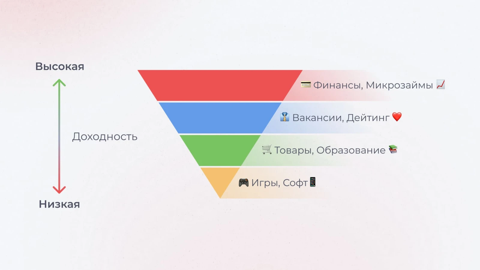 Доходность вертикалей