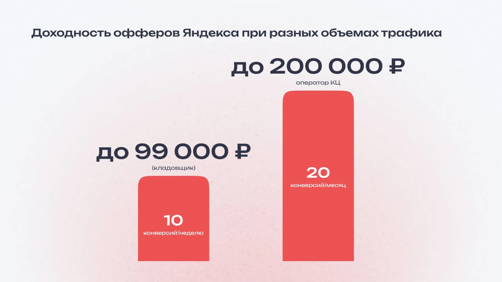 Доходность офферов Яндекс