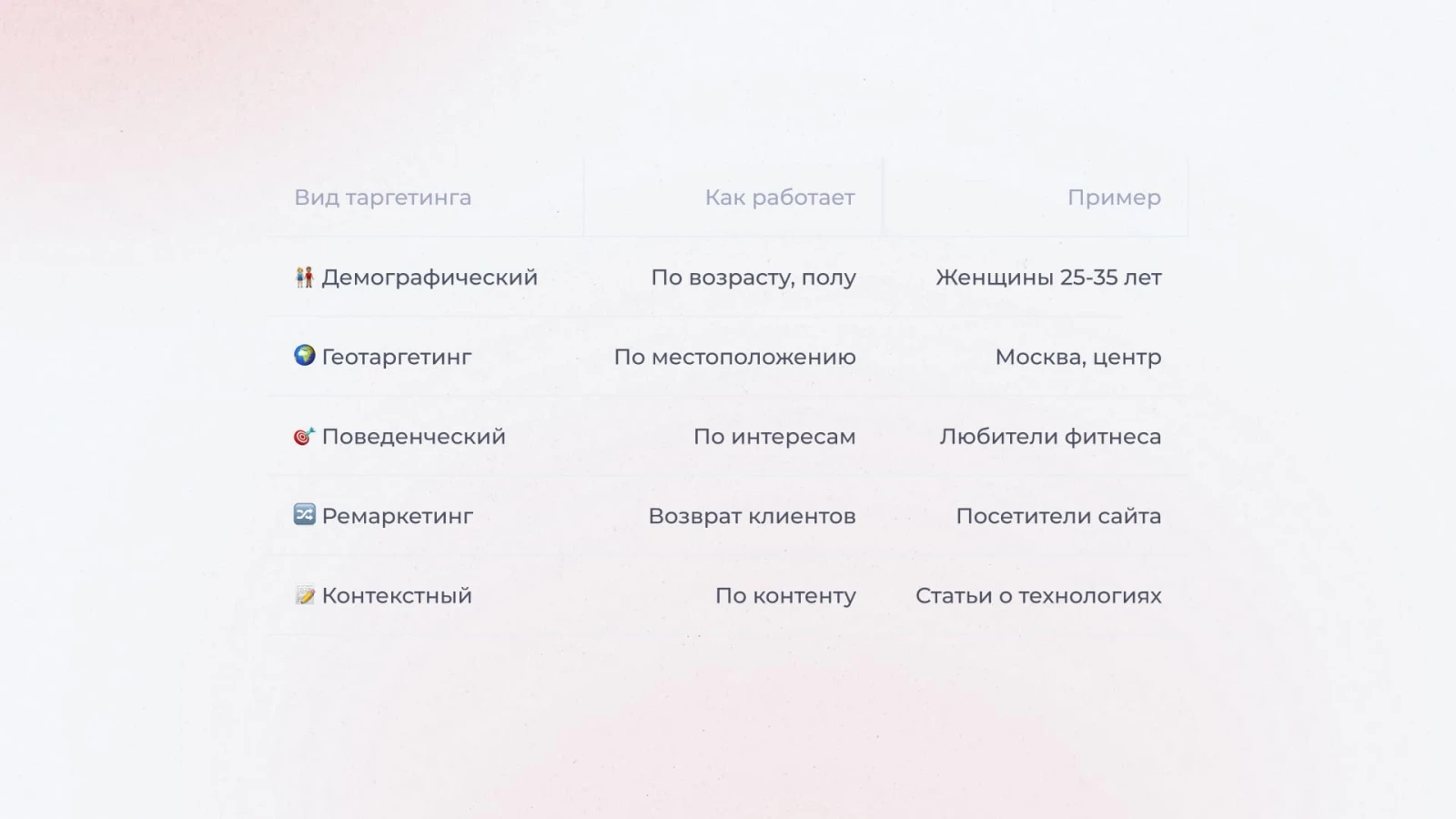 Виды таргетинга