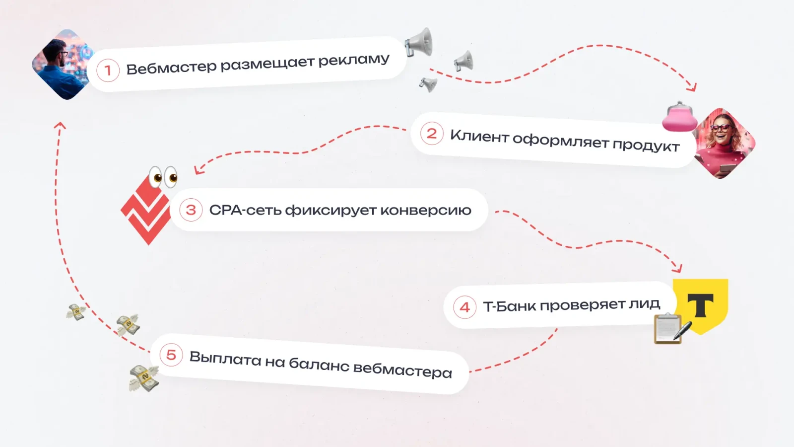 Схема получения выплаты по партнёрке Т-банка